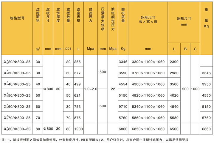 安康廂式壓濾機的規(guī)格與技術(shù)參數(shù)